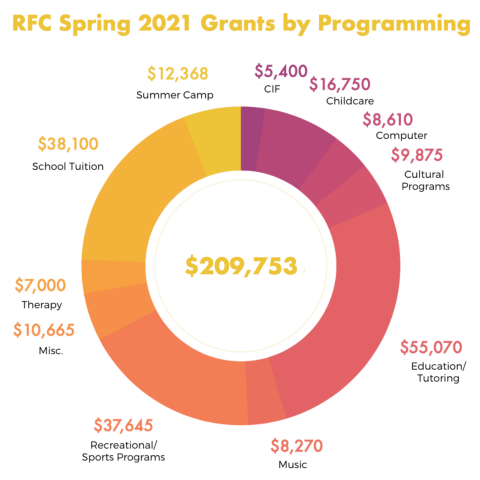 RFC Spring 2021 grants by programming