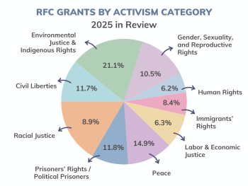 RFC Grants by Activism Category
