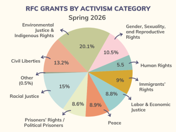 Graph of Grants by Activism Category